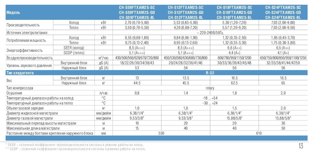 Технические характеристики сплит-систем Cooper&Hunter SUPREME